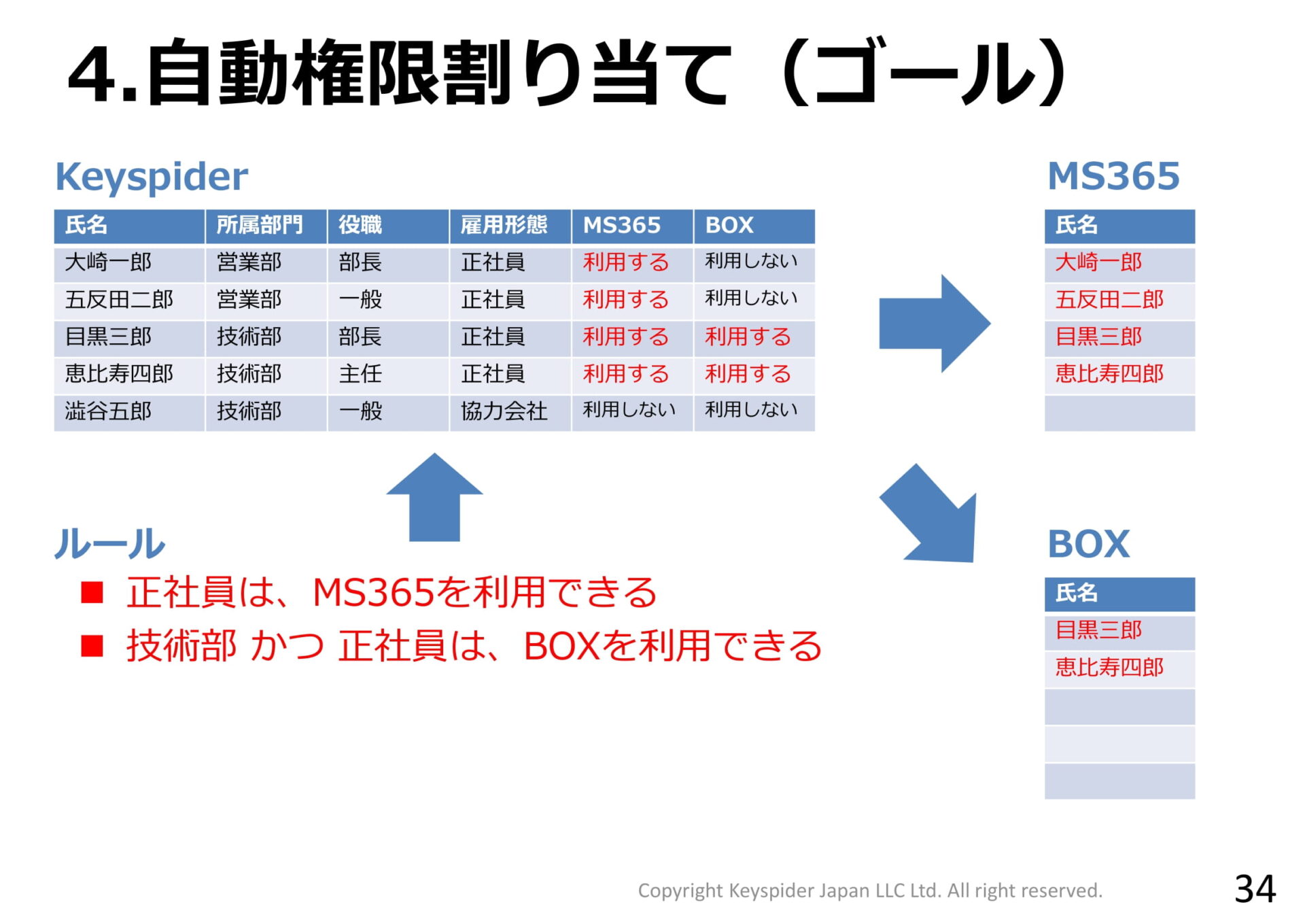 自動権限付与機能 - クラウドID管理サービス「Keyspider」